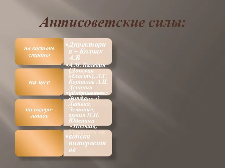 Антисоветские силы: на востоке страны Директория – Колчак А.В на юге А.М.