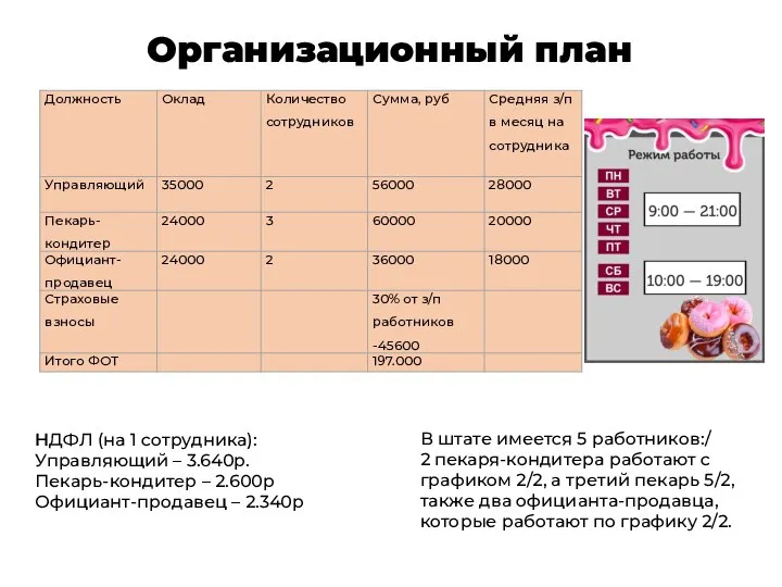 Организационный план НДФЛ (на 1 сотрудника): Управляющий – 3.640р. Пекарь-кондитер – 2.600р