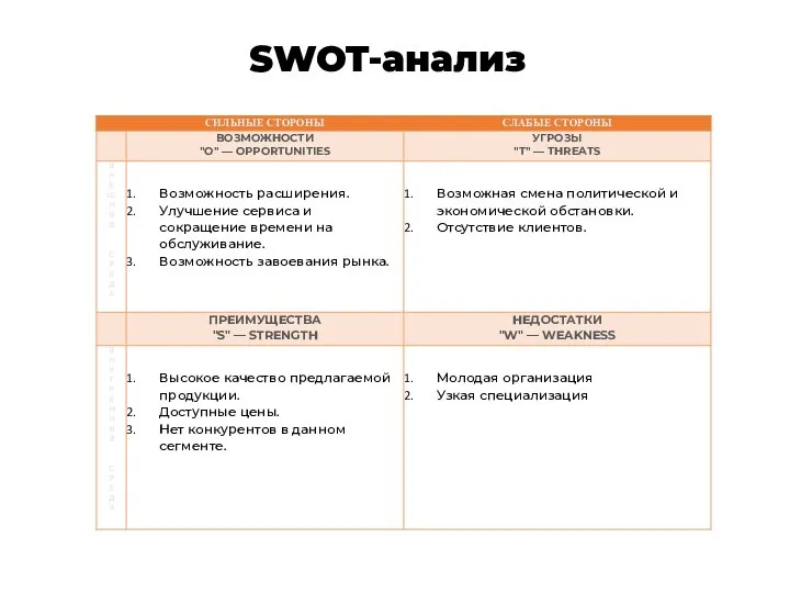 SWOT-анализ