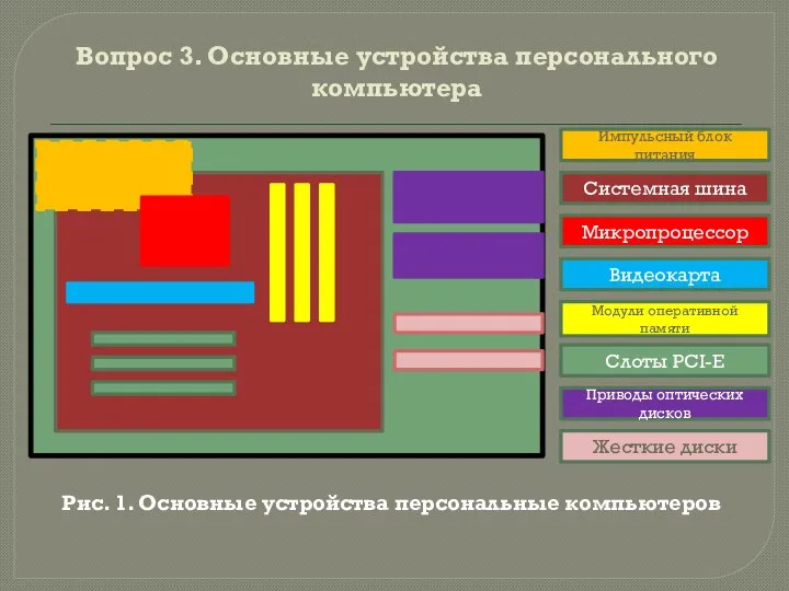 Вопрос 3. Основные устройства персонального компьютера Рис. 1. Основные устройства персональные компьютеров