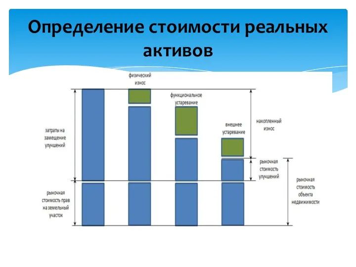 Определение стоимости реальных активов