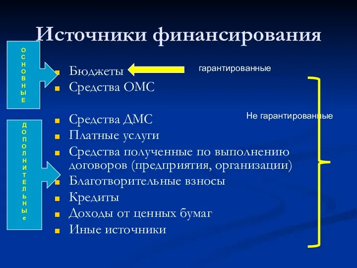 Источники финансирования Бюджеты Средства ОМС Средства ДМС Платные услуги Средства полученные по