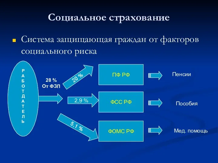 Социальное страхование Система защищающая граждан от факторов социального риска ПФ РФ ФСС