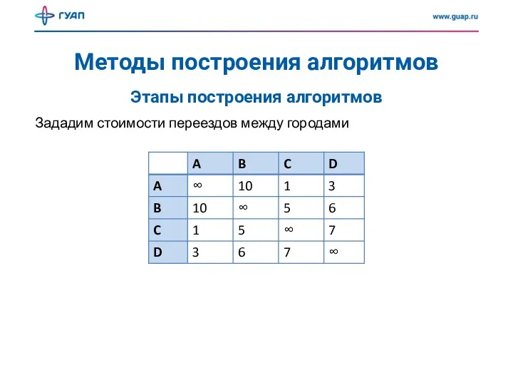 Методы построения алгоритмов Зададим стоимости переездов между городами Этапы построения алгоритмов