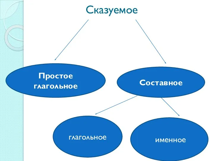 Сказуемое Простое глагольное глагольное именное Составное