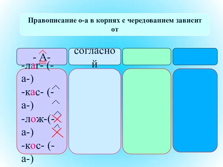 Правописание о-а в корнях с чередованием зависит от - А- согласной -лаг-