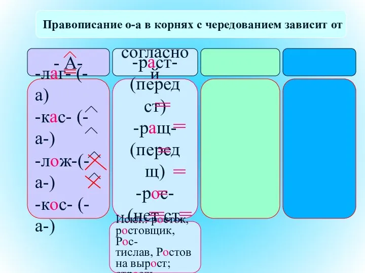 Правописание о-а в корнях с чередованием зависит от - А- согласной -лаг-