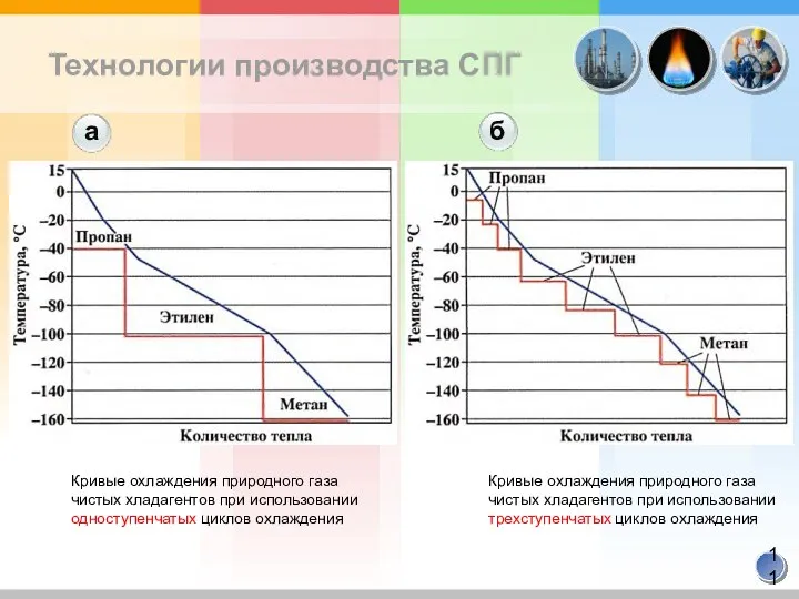 Технологии производства СПГ Кривые охлаждения природного газа чистых хладагентов при использовании одноступенчатых