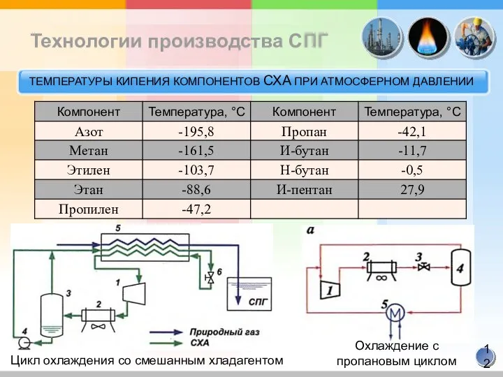 Технологии производства СПГ ТЕМПЕРАТУРЫ КИПЕНИЯ КОМПОНЕНТОВ СХА ПРИ АТМОСФЕРНОМ ДАВЛЕНИИ Цикл охлаждения