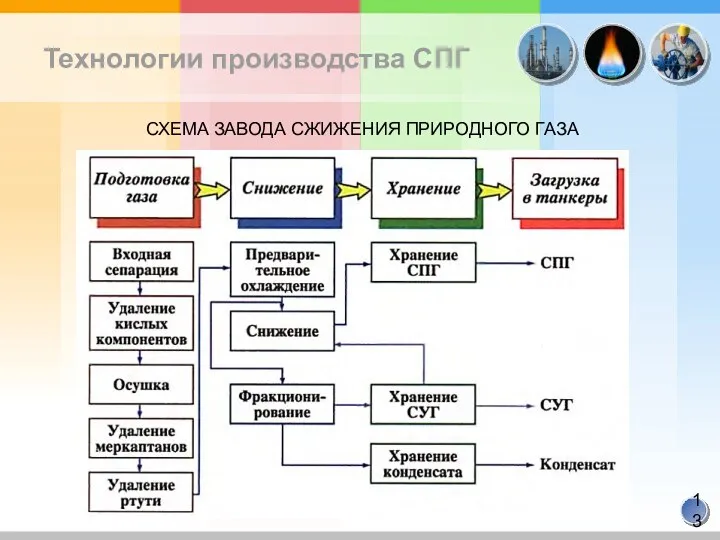 Технологии производства СПГ СХЕМА ЗАВОДА СЖИЖЕНИЯ ПРИРОДНОГО ГАЗА