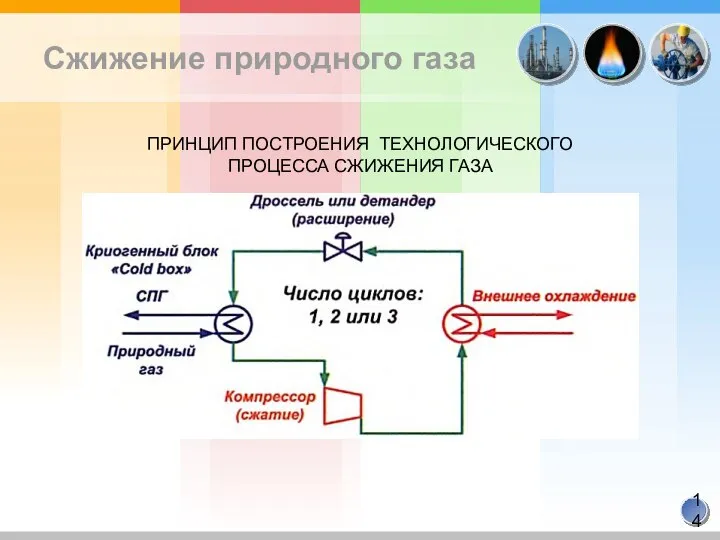 Сжижение природного газа ПРИНЦИП ПОСТРОЕНИЯ ТЕХНОЛОГИЧЕСКОГО ПРОЦЕССА СЖИЖЕНИЯ ГАЗА