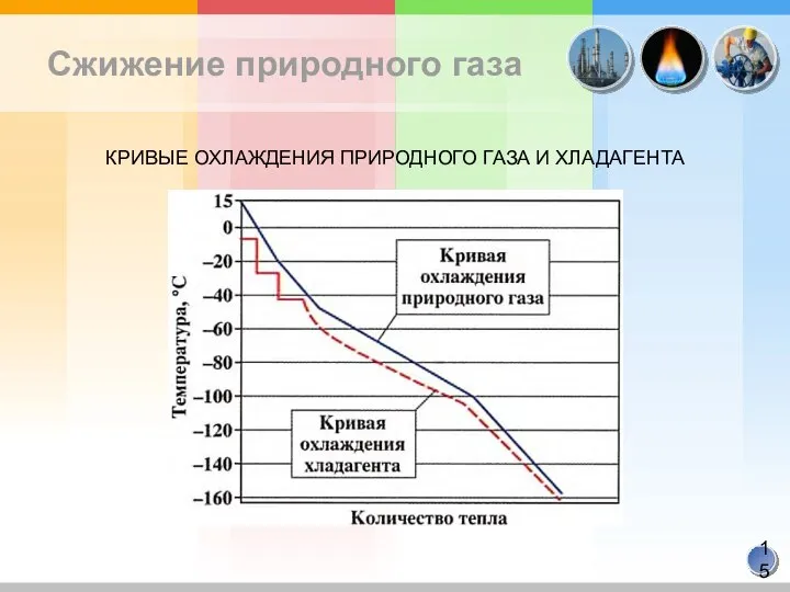 Сжижение природного газа КРИВЫЕ ОХЛАЖДЕНИЯ ПРИРОДНОГО ГАЗА И ХЛАДАГЕНТА