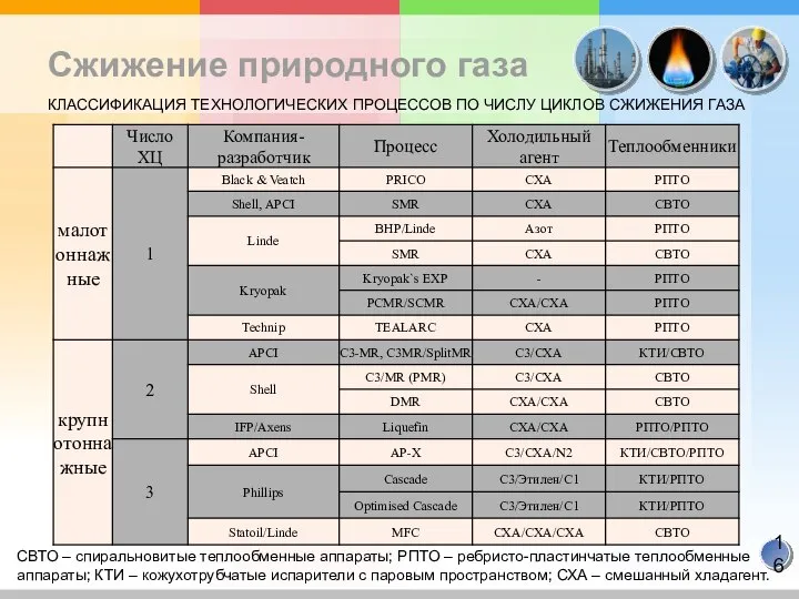 Сжижение природного газа СВТО – спиральновитые теплообменные аппараты; РПТО – ребристо-пластинчатые теплообменные