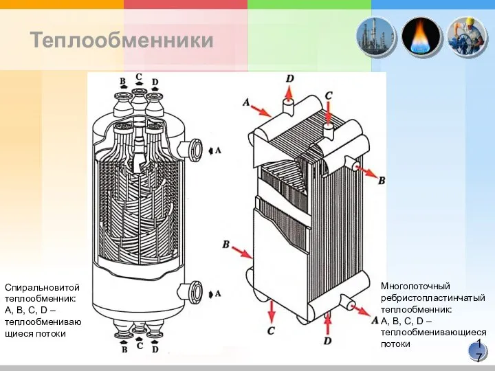 Теплообменники Спиральновитой теплообменник: А, В, С, D – теплообменивающиеся потоки Многопоточный ребристопластинчатый