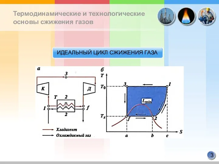 Термодинамические и технологические основы сжижения газов ИДЕАЛЬНЫЙ ЦИКЛ СЖИЖЕНИЯ ГАЗА