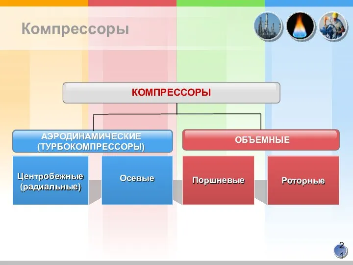 Компрессоры КОМПРЕССОРЫ ОБЪЕМНЫЕ АЭРОДИНАМИЧЕСКИЕ (ТУРБОКОМПРЕССОРЫ) Центробежные (радиальные) Поршневые Роторные Осевые