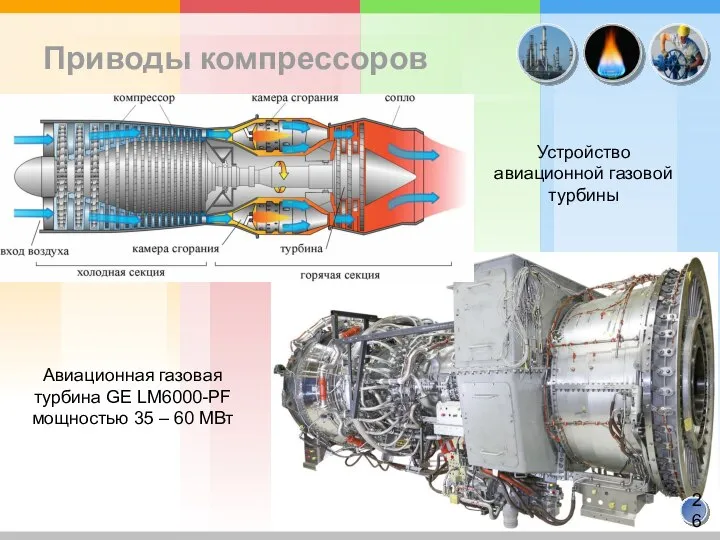 Приводы компрессоров Авиационная газовая турбина GE LM6000-PF мощностью 35 – 60 МВт Устройство авиационной газовой турбины