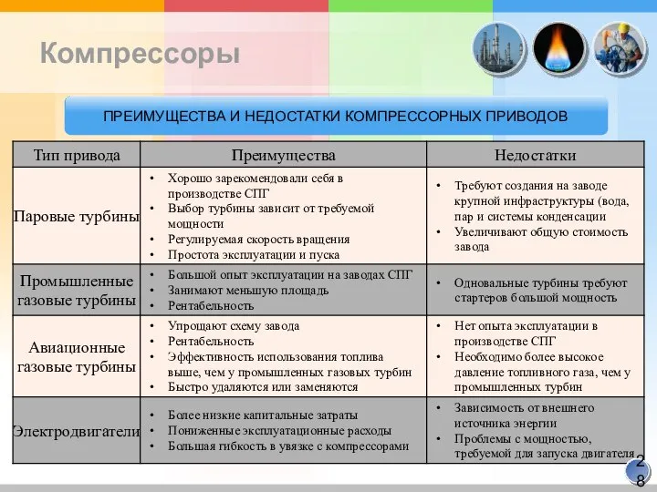 Компрессоры ПРЕИМУЩЕСТВА И НЕДОСТАТКИ КОМПРЕССОРНЫХ ПРИВОДОВ