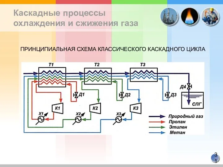 Каскадные процессы охлаждения и сжижения газа ПРИНЦИПИАЛЬНАЯ СХЕМА КЛАССИЧЕСКОГО КАСКАДНОГО ЦИКЛА