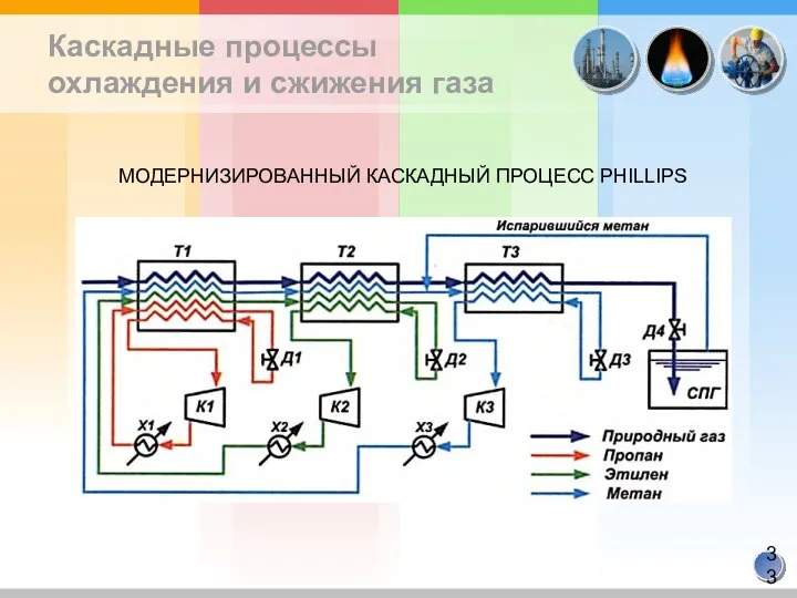 Каскадные процессы охлаждения и сжижения газа МОДЕРНИЗИРОВАННЫЙ КАСКАДНЫЙ ПРОЦЕСС PHILLIPS