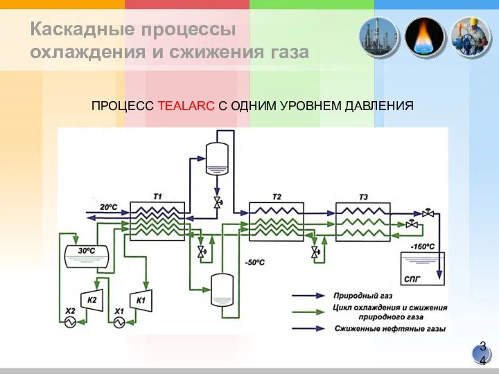 Каскадные процессы охлаждения и сжижения газа ПРОЦЕСС TEALARC С ОДНИМ УРОВНЕМ ДАВЛЕНИЯ