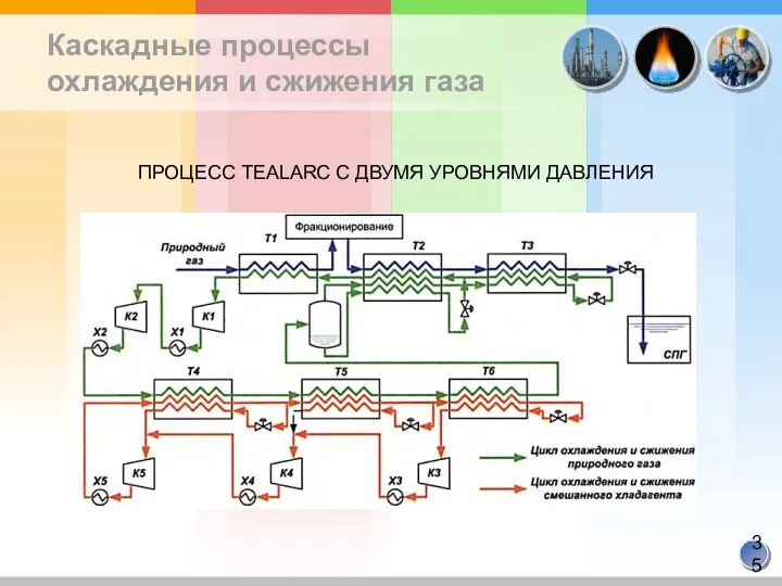 Каскадные процессы охлаждения и сжижения газа ПРОЦЕСС TEALARC С ДВУМЯ УРОВНЯМИ ДАВЛЕНИЯ