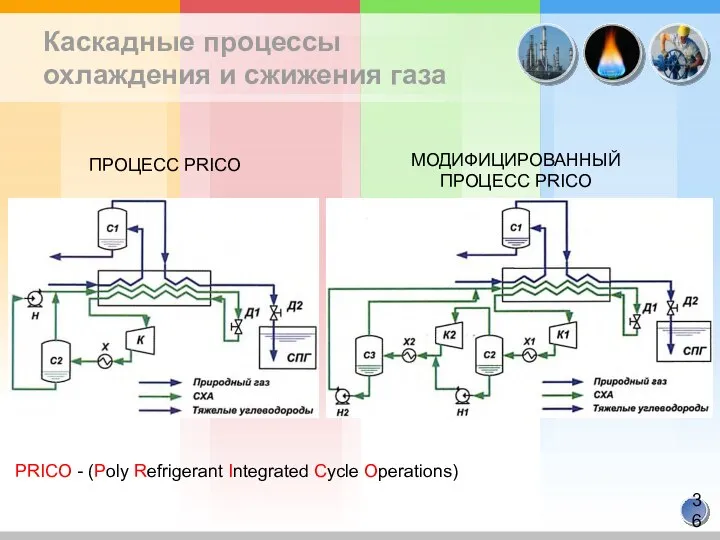 Каскадные процессы охлаждения и сжижения газа ПРОЦЕСС PRICO МОДИФИЦИРОВАННЫЙ ПРОЦЕСС PRICO PRICO