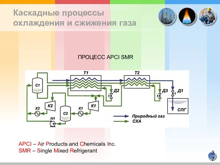 Каскадные процессы охлаждения и сжижения газа ПРОЦЕСС APCI SMR APCI – Air