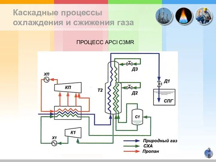 Каскадные процессы охлаждения и сжижения газа ПРОЦЕСС APCI C3MR