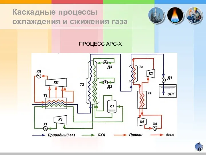 Каскадные процессы охлаждения и сжижения газа ПРОЦЕСС APC-Х