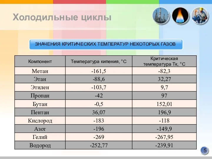 Холодильные циклы ЗНАЧЕНИЯ КРИТИЧЕСКИХ ТЕМПЕРАТУР НЕКОТОРЫХ ГАЗОВ