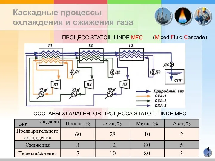 Каскадные процессы охлаждения и сжижения газа ПРОЦЕСС STATOIL-LINDE MFC хладагент цикл СОСТАВЫ