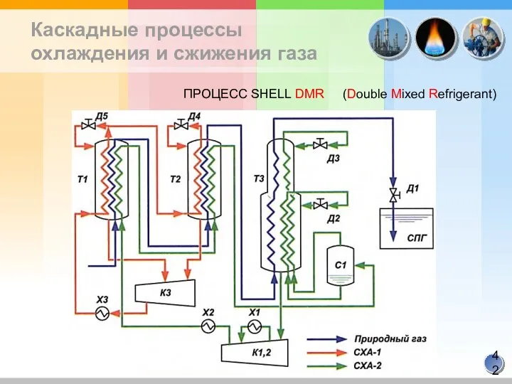 Каскадные процессы охлаждения и сжижения газа ПРОЦЕСС SHELL DMR (Double Mixed Refrigerant)