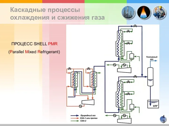 Каскадные процессы охлаждения и сжижения газа ПРОЦЕСС SHELL PMR (Parallel Mixed Refrigerant)