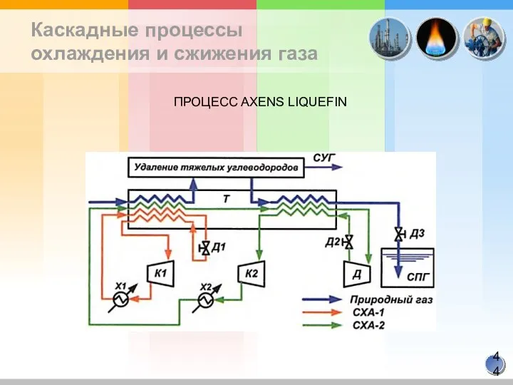 Каскадные процессы охлаждения и сжижения газа ПРОЦЕСС AXENS LIQUEFIN