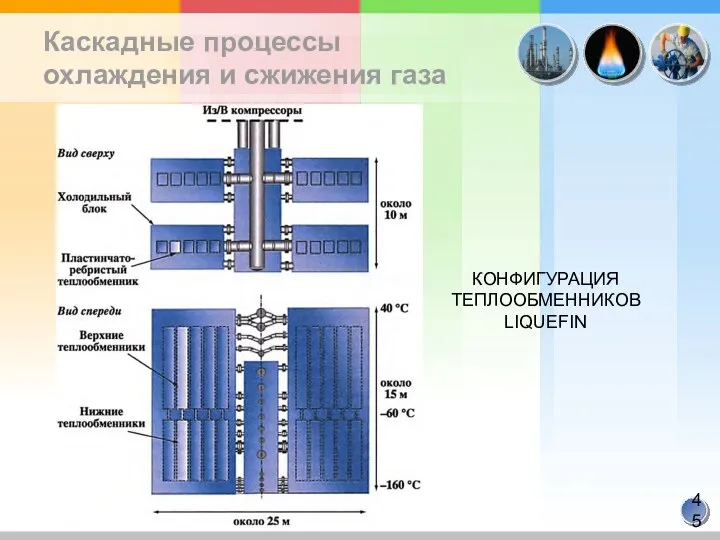 Каскадные процессы охлаждения и сжижения газа КОНФИГУРАЦИЯ ТЕПЛООБМЕННИКОВ LIQUEFIN