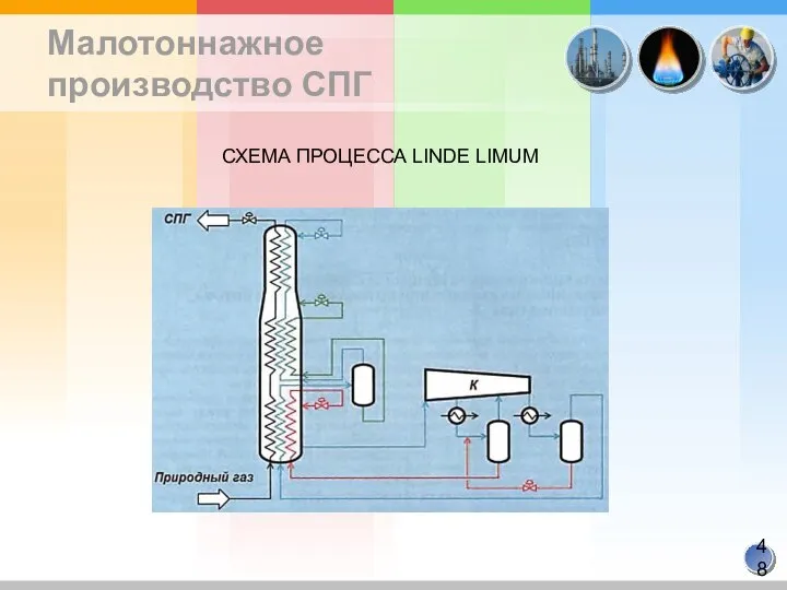 Малотоннажное производство СПГ СХЕМА ПРОЦЕССА LINDE LIMUM