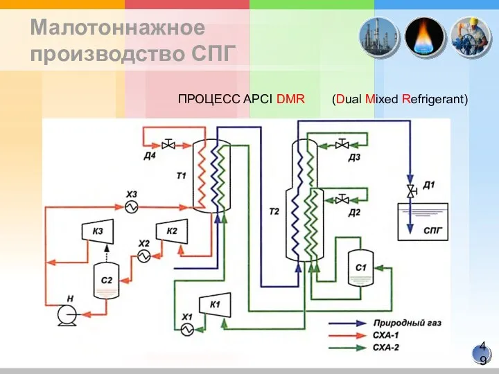 Малотоннажное производство СПГ ПРОЦЕСС APCI DMR (Dual Mixed Refrigerant)