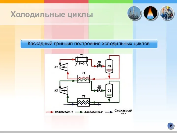 Холодильные циклы Каскадный принцип построения холодильных циклов