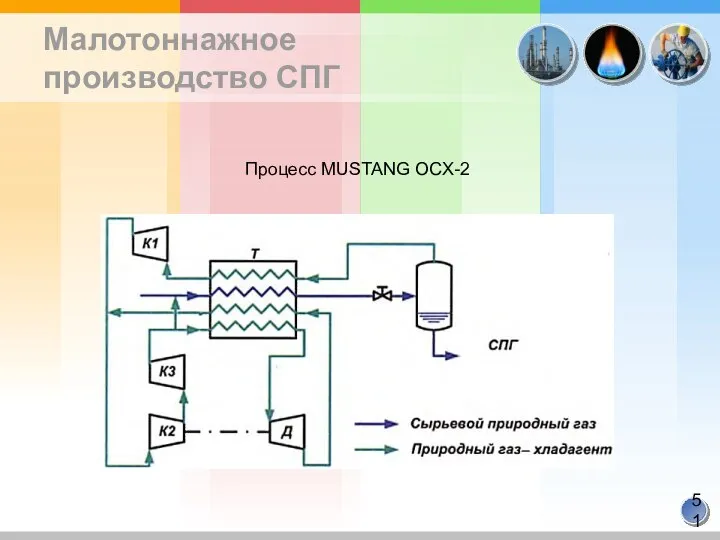 Малотоннажное производство СПГ Процесс MUSTANG OCX-2