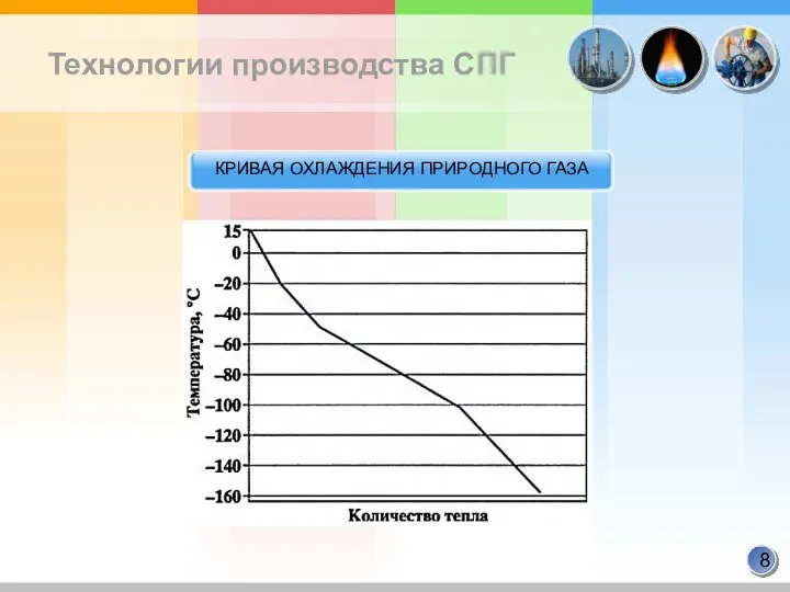 Технологии производства СПГ КРИВАЯ ОХЛАЖДЕНИЯ ПРИРОДНОГО ГАЗА