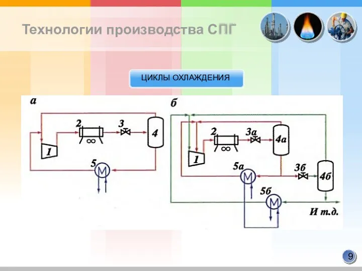 Технологии производства СПГ ЦИКЛЫ ОХЛАЖДЕНИЯ