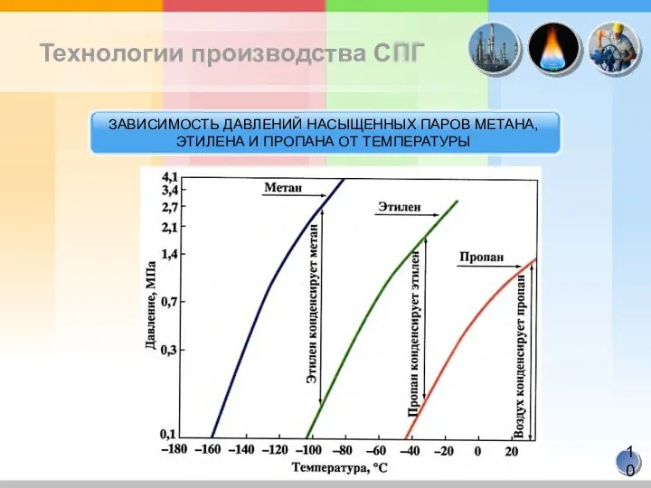 Технологии производства СПГ ЗАВИСИМОСТЬ ДАВЛЕНИЙ НАСЫЩЕННЫХ ПАРОВ МЕТАНА, ЭТИЛЕНА И ПРОПАНА ОТ ТЕМПЕРАТУРЫ