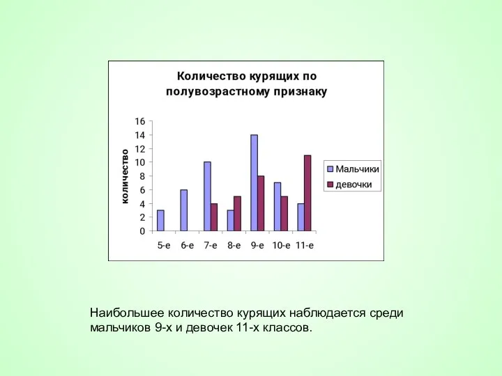 Наибольшее количество курящих наблюдается среди мальчиков 9-х и девочек 11-х классов.