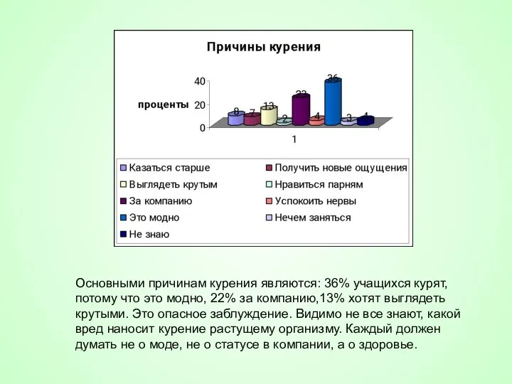 Основными причинам курения являются: 36% учащихся курят, потому что это модно, 22%