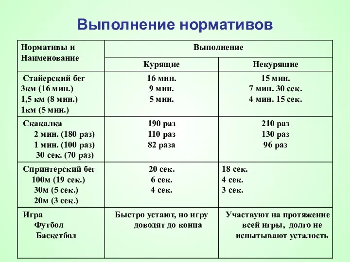 Выполнение нормативов