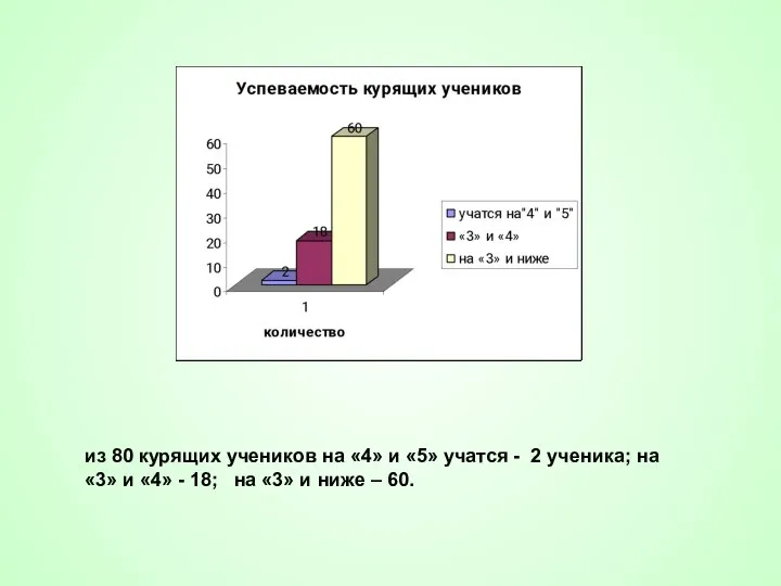 из 80 курящих учеников на «4» и «5» учатся - 2 ученика;