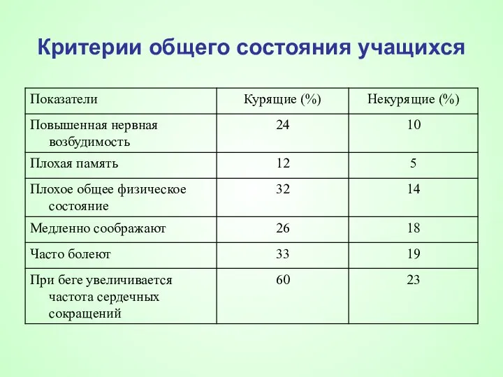 Критерии общего состояния учащихся