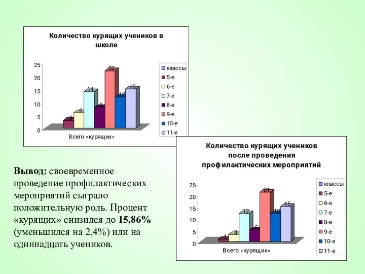 Вывод: своевременное проведение профилактических мероприятий сыграло положительную роль. Процент «курящих» снизился до