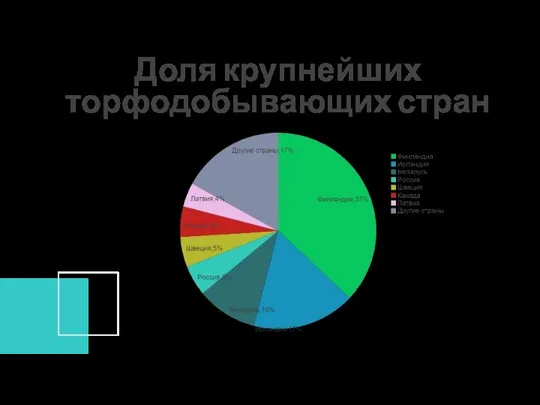 Доля крупнейших торфодобывающих стран